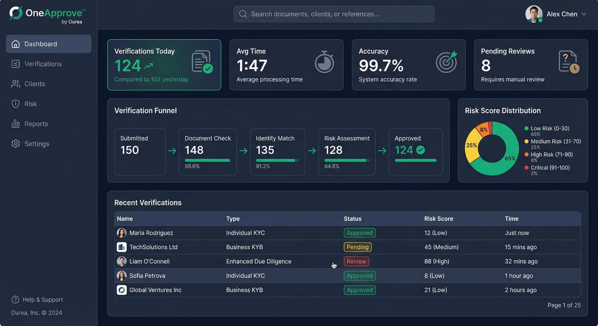 OneApprove KYC software UAE platform overview showing AML compliance workflow